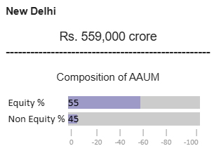 Average Assets Under Management(AAUM) - Delhi